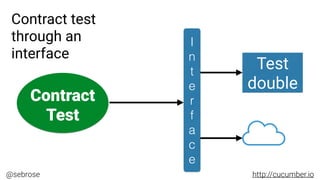 Contract testing and Pact | PDF