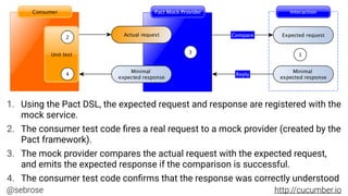 Contract testing and Pact | PDF