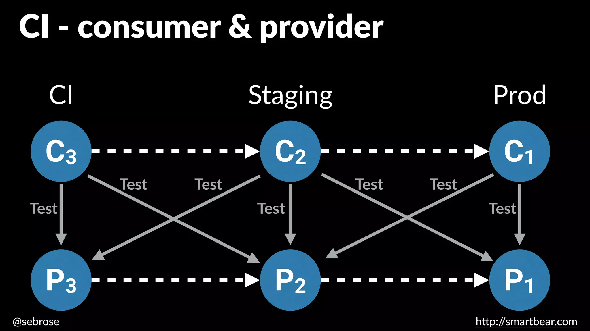 @sebrose h
tt
p:/
/smartbear.com
CI Staging Prod
C3 C2 C1
P3 P2 P1
CI - consumer & provider
Test Test Test
Test
Test Test Test
 