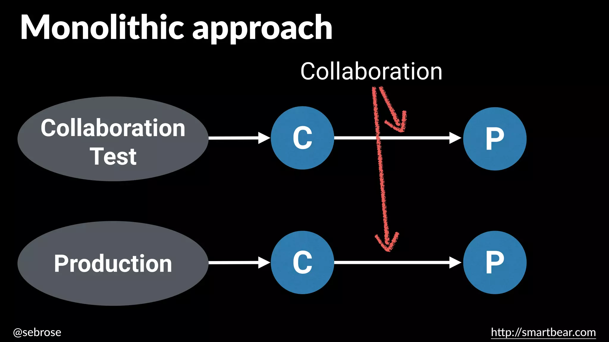@sebrose h
tt
p:/
/smartbear.com
C
C
Collaboration tests
Monolithic approach
Collaboration
Collaboration
Test
Production P
P
 