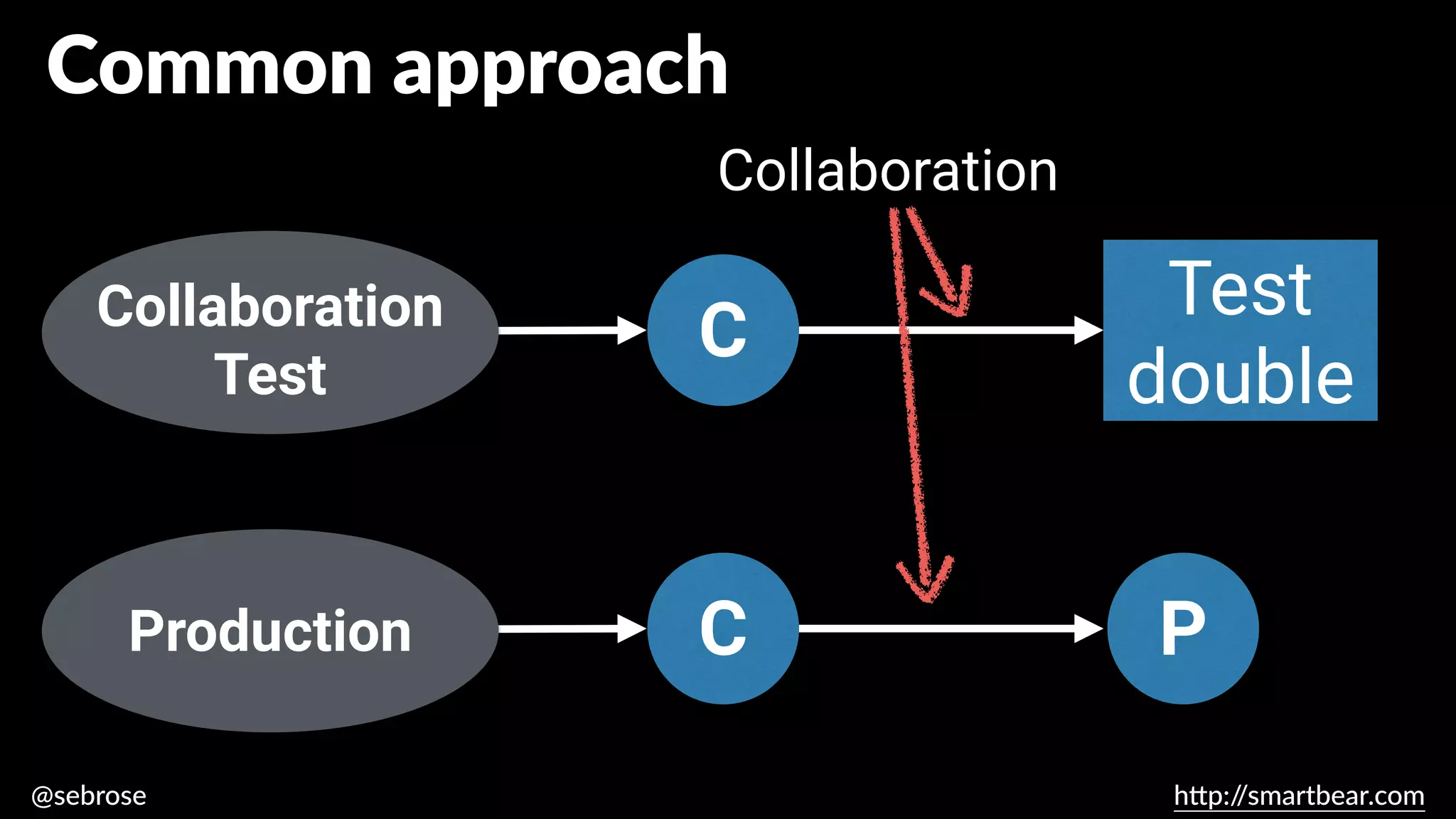 @sebrose h
tt
p:/
/smartbear.com
C
C
Collaboration tests
Test
double
Common approach
Collaboration
Collaboration
Test
Production P
 
