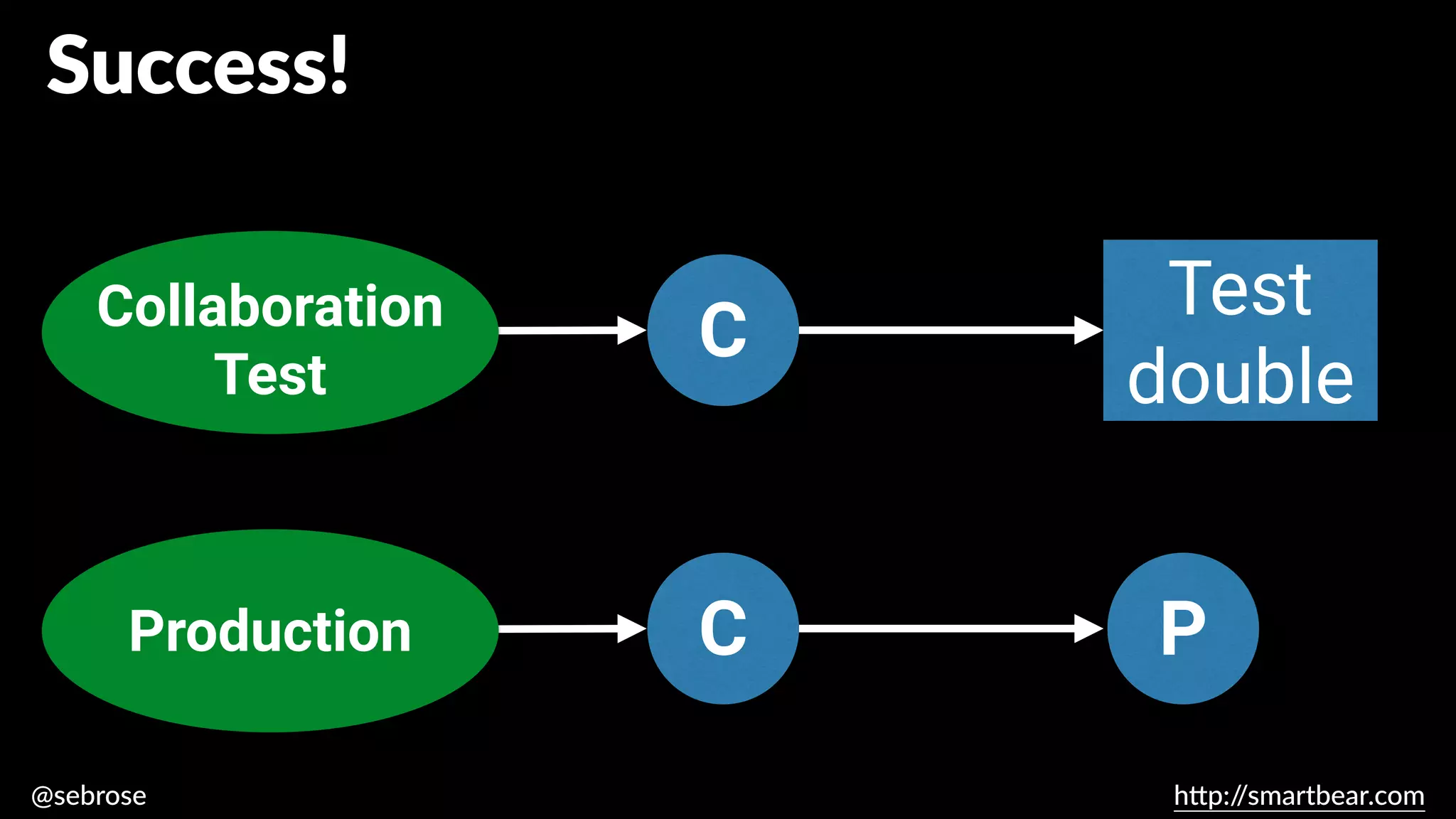 @sebrose h
tt
p:/
/smartbear.com
C
C
Collaboration tests
Test
double
Success!
Collaboration
Test
Production P
 