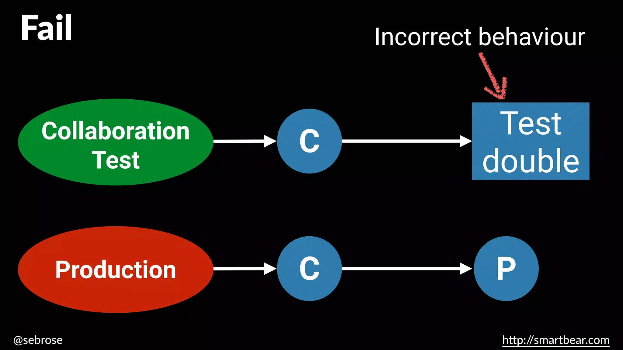 @sebrose h
tt
p:/
/smartbear.com
C
C
Collaboration tests
Test
double
Fail
Collaboration
Test
Production
Incorrect behaviour
P
 
