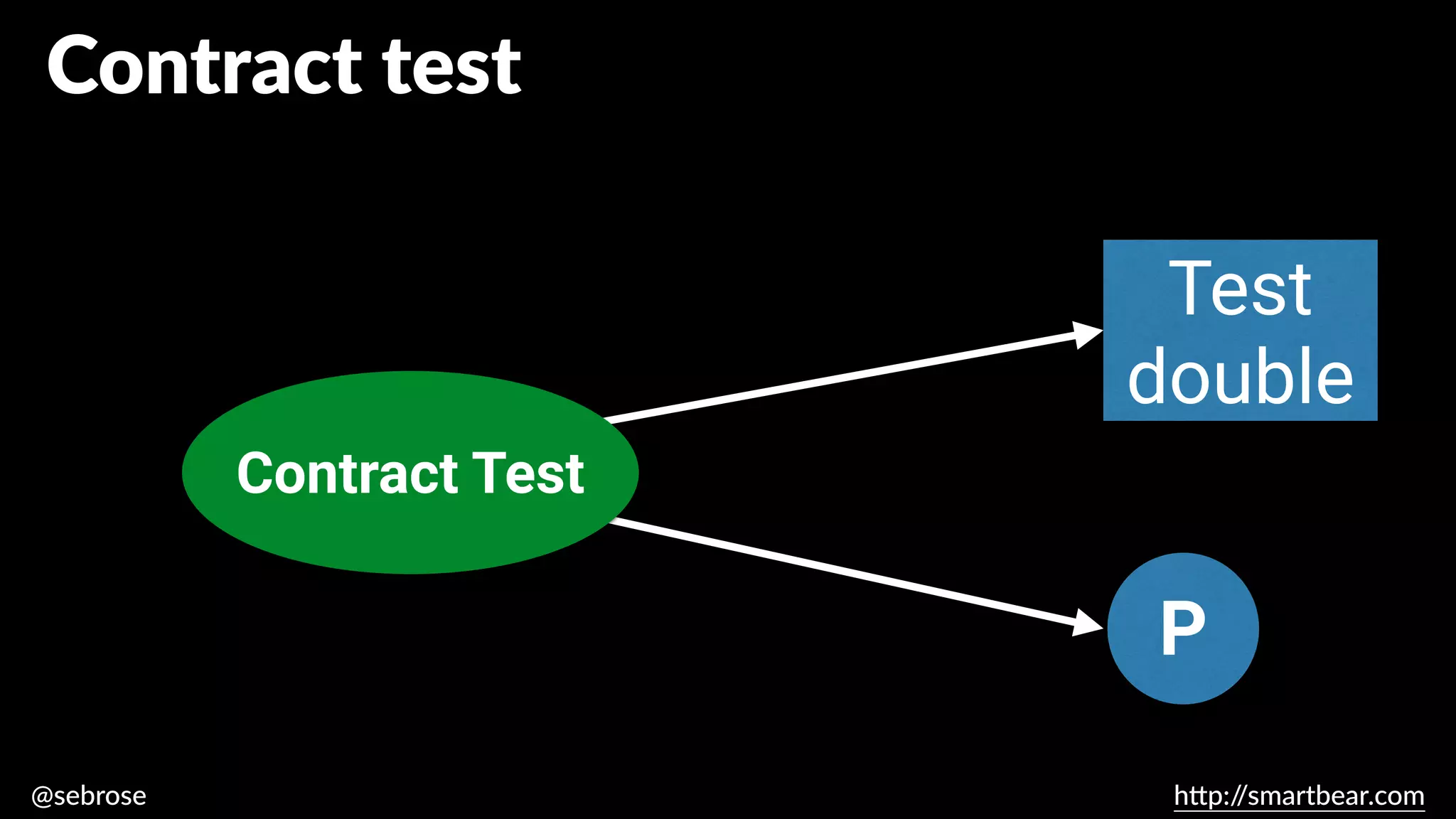 @sebrose h
tt
p:/
/smartbear.com
Test
double
Contract test
Contract Test
P
 