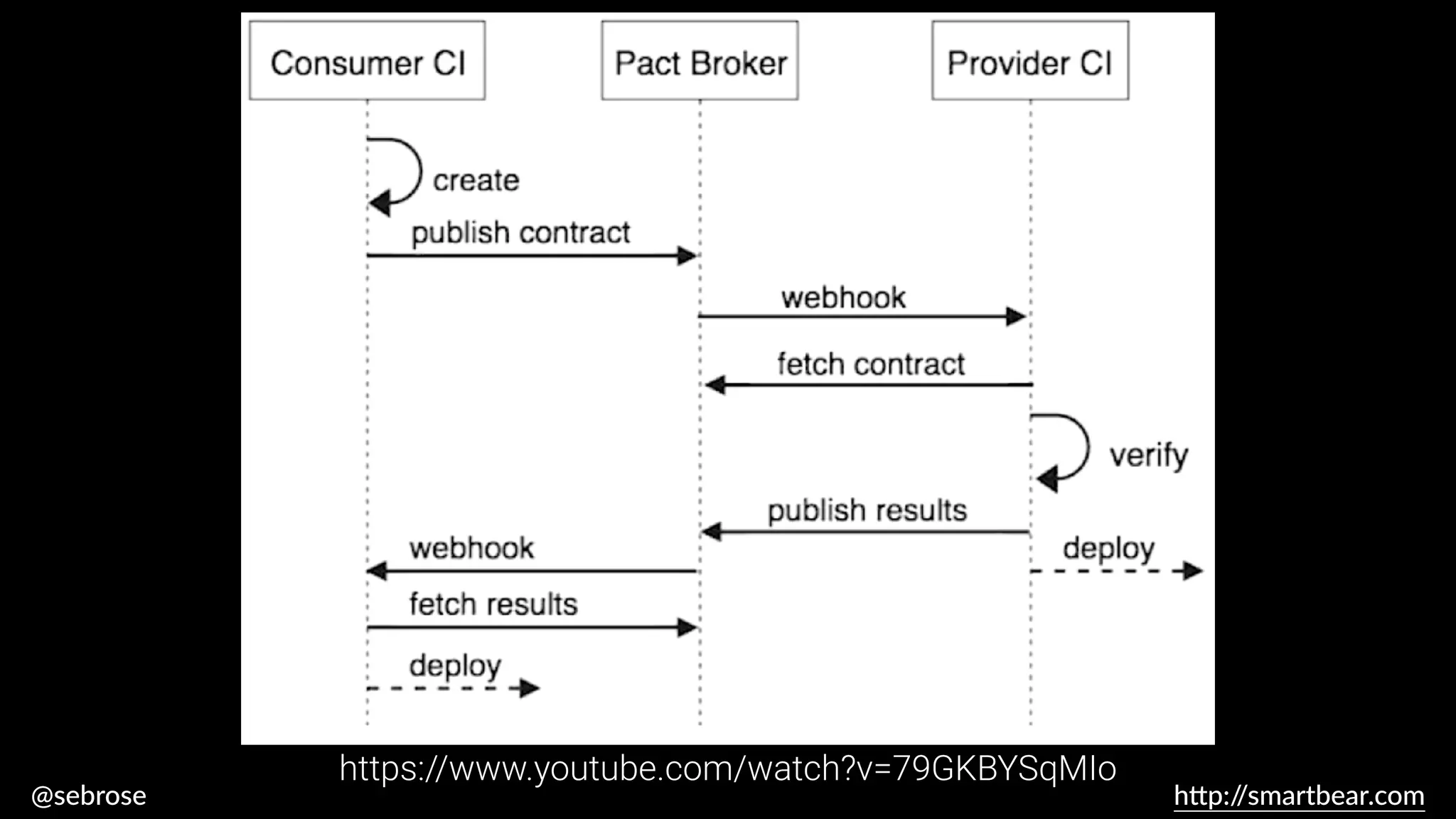 @sebrose h
tt
p:/
/smartbear.com
https://www.youtube.com/watch?v=79GKBYSqMIo
 