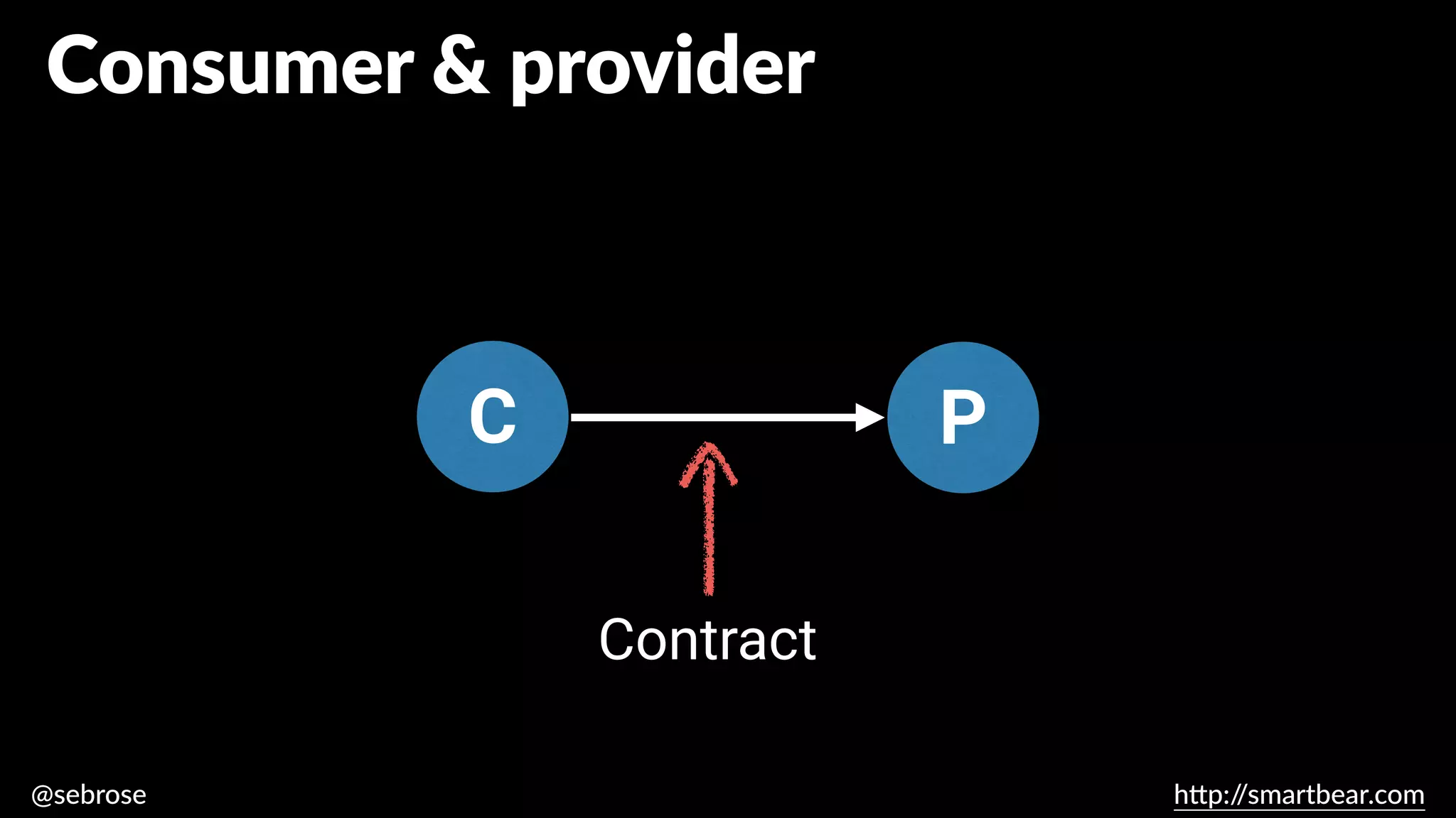 @sebrose h
tt
p:/
/smartbear.com
Consumer & provider
C P
Contract
 