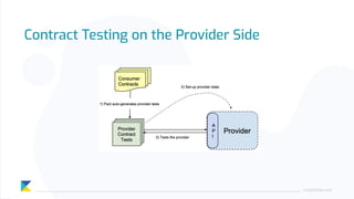 Contract Testing on the Provider Side
ping@kloia.com
 
