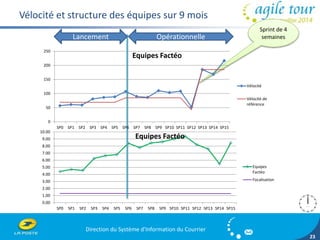 Equipes Factéo 
Equipes Factéo 
Direction du Système d'Information du Courrier 
23 
Vélocité et structure des équipes sur 9 mois 
250 
200 
150 
100 
50 
10.00 
9.00 
8.00 
7.00 
6.00 
5.00 
4.00 
3.00 
2.00 
1.00 
0.00 
SP0 SP1 SP2 SP3 SP4 SP5 SP6 SP7 SP8 SP9 SP10 SP11 SP12 SP13 SP14 SP15 
Equipes 
Factéo 
Focalisation 
Lancement Opérationnelle 
Sprint de 4 
semaines 
0 
SP0 SP1 SP2 SP3 SP4 SP5 SP6 SP7 SP8 SP9 SP10 SP11 SP12 SP13 SP14 SP15 
Vélocité 
Vélocité de 
référence 
 