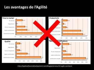 Les avantages de l’Agilité

Time to market                                           Productivité




  Qualité                                                Satisfaction utilisateurs




                 http://agilesoftwaredevelopment.com/blog/peterstev/10-agile-contracts
 