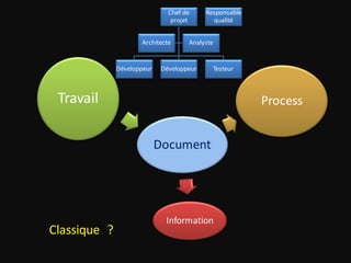 Chef de     Responsable
                                projet       qualité


                     Architecte      Analyste


              Développeur    Développeur     Testeur



 Travail                                                 Process


                            Document




                              Information
Classique ?
 