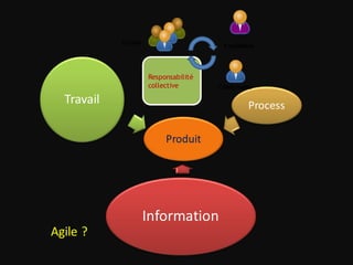 Equipe
                                        Facilitateur




                     Responsabilité
                     collective       Client métier

  Travail                                        Process

                          Produit




                     Information
Agile ?
 
