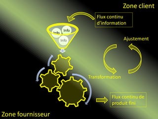 Zone client
                                     Flux continu
                                     d’information
                           Info
                   Info
                          Info                     Ajustement




                                  Transformation


                                            Flux continu de
                                            produit fini

Zone fournisseur
 