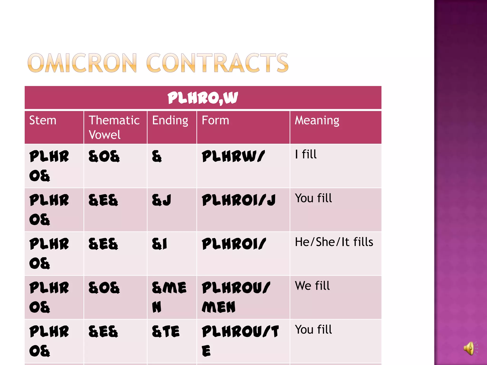 plhro,w
Stem   Thematic   Ending   Form       Meaning
       Vowel
plhr   &o&        &        plhrw/     I fill
o&
plhr   &e&        &j       plhroi/j   You fill
o&
plhr   &e&        &i       plhroi/    He/She/It fills
o&
plhr   &o&        &me plhrou/         We fill
o&                n   men
plhr   &e&        &te plhrou/t        You fill
o&                    e
 