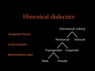 Historical dialectics
Remembered past
Lived present
Imagined future
Male Female
Transgender Cisgender
Pansexual
Intersexual cyborg
Asexual
 