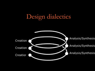 Design dialectics
Creation
Creation
Creation
Analysis/Synthesis
Analysis/Synthesis
Analysis/Synthesis
 