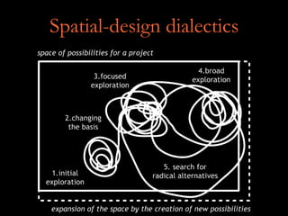 Spatial-design dialectics
 