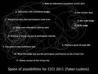 Space of possibilities for CICI 2011 (Faber-Ludens)
 