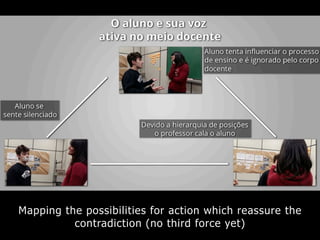 Mapping the possibilities for action which reassure the
contradiction (no third force yet)
 