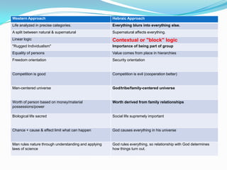 Western Approach                                      Hebraic Approach
Life analyzed in precise categories.                  Everything blurs into everything else.
A split between natural & supernatural                Supernatural affects everything.
Linear logic                                          Contextual or "block" logic
"Rugged Individualism"                                Importance of being part of group
Equality of persons                                   Value comes from place in hierarchies
Freedom orientation                                   Security orientation


Competition is good                                   Competition is evil (cooperation better)


Man-centered universe                                 God/tribe/family-centered universe


Worth of person based on money/material               Worth derived from family relationships
possessions/power

Biological life sacred                                Social life supremely important


Chance + cause & effect limit what can happen         God causes everything in his universe


Man rules nature through understanding and applying   God rules everything, so relationship with God determines
laws of science                                       how things turn out.
 