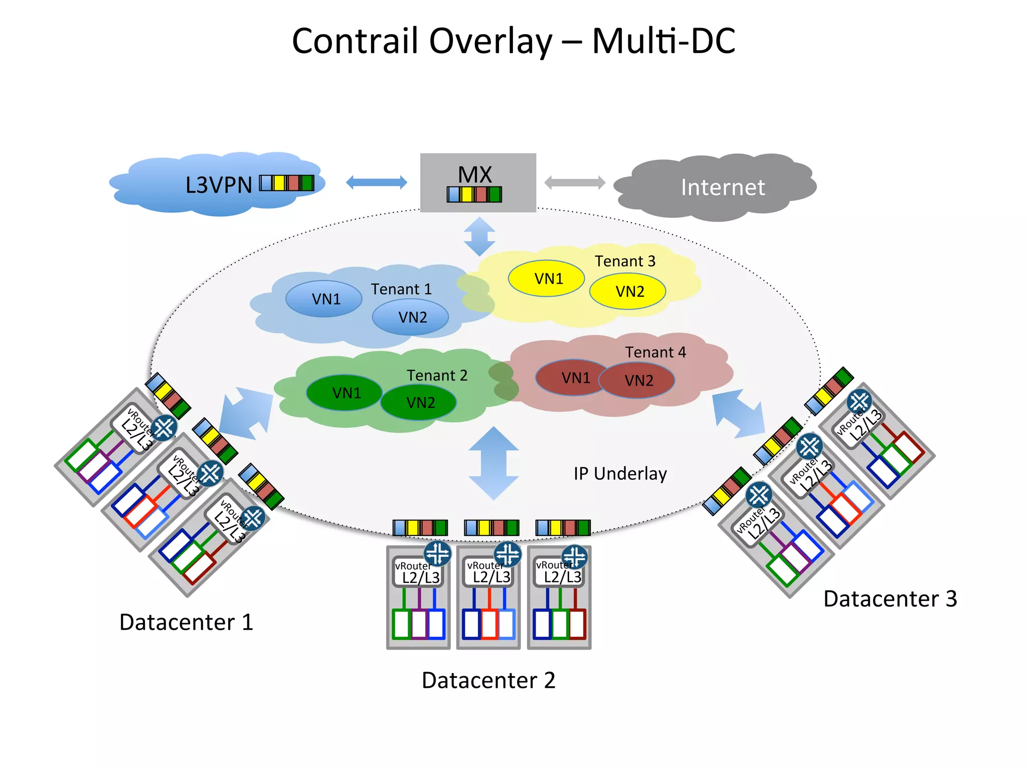 Contrail	
  Overlay	
  –	
  Mul/-­‐DC	
  
MX	
  

L3VPN	
  

VN1	
  

Internet	
  
Tenant	
  3	
  

VN1	
  

Tenant	
  1	
  

VN2	
  

VN2	
  
Tenant	
  4	
  

VN1	
  

Tenant	
  2	
  

VN1	
  

VN2	
  

VN2	
  

IP	
  Underlay	
  

vRouter	
  

L2/L3	
  	
  

vRouter	
  

L2/L3	
  	
  

vRouter	
  
	
  	
  

L2/L3	
  	
  

Datacenter	
  1	
  
Datacenter	
  2	
  

Datacenter	
  3	
  

 