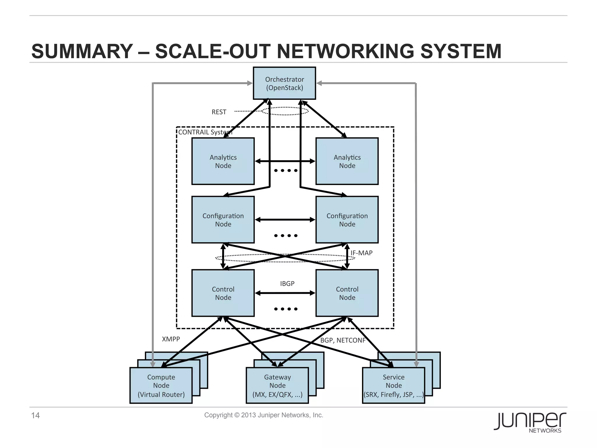 SUMMARY – SCALE-OUT NETWORKING SYSTEM
Orchestrator	
  
(OpenStack)
REST
	
  CONTRAIL	
  System
Analy/cs	
  	
  
Node

Analy/cs	
  	
  
Node

Conﬁgura/on	
  	
  
Node

Conﬁgura/on	
  	
  
Node

IF-­‐MAP

Control	
  	
  
Node

IBGP

XMPP

Compute	
  
Node	
  
(Virtual	
  Router)

14

Control	
  
Node

BGP,	
  NETCONF

Gateway	
  
Node	
  
(MX,	
  EX/QFX,	
  ...)
Copyright © 2013 Juniper Networks, Inc.

Service	
  
Node	
  
(SRX,	
  Fireﬂy,	
  JSP,	
  ...)

 