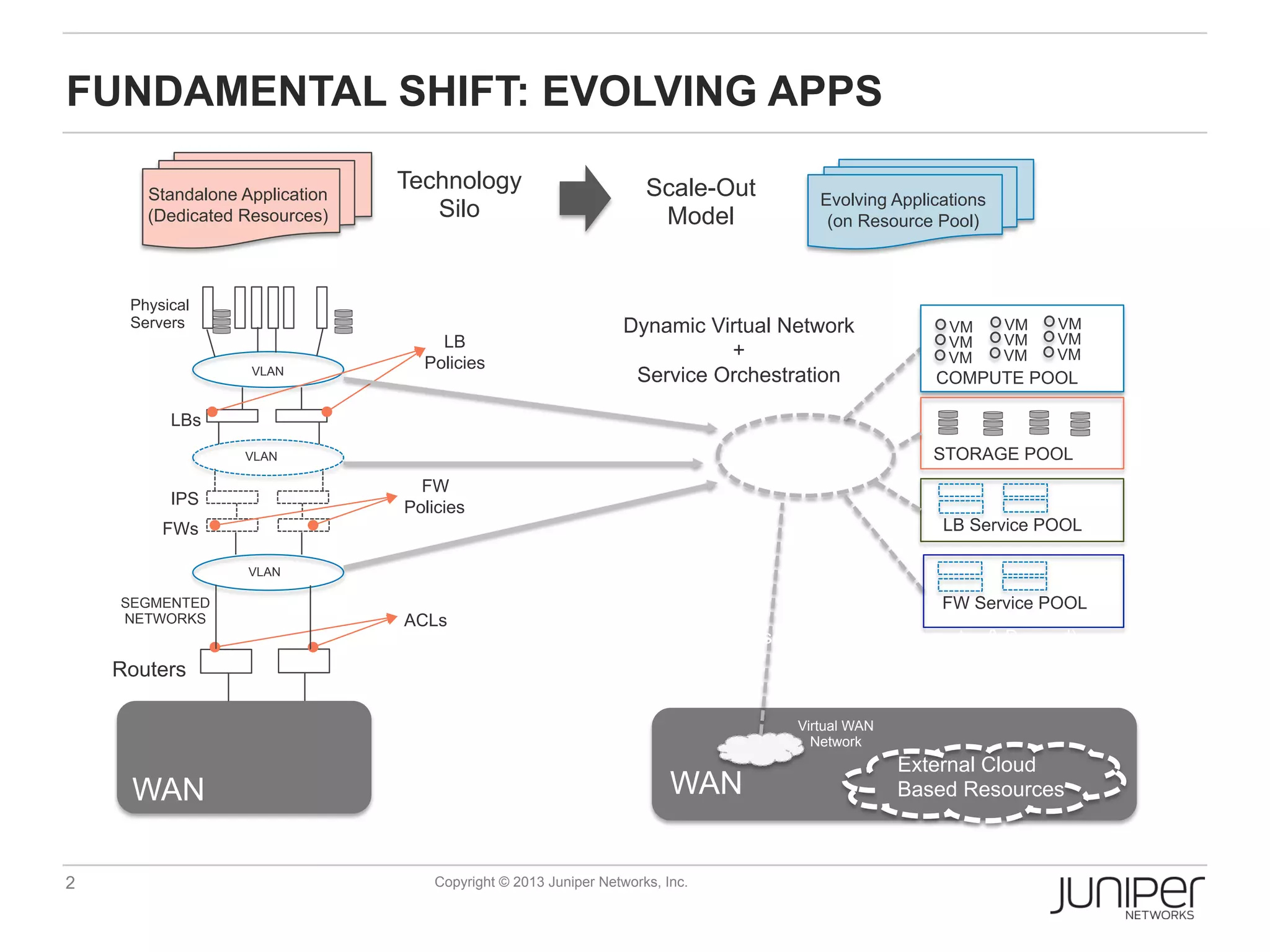 FUNDAMENTAL SHIFT: EVOLVING APPS
Standalone Application
(Dedicated Resources)

Technology
Silo

Physical
Servers
VLAN

LB
Policies

Scale-Out
Model

Evolving Applications
(on Resource Pool)

Dynamic Virtual Network
+
Service Orchestration

VM
VM
VM

VM
VM
VM

VM
VM
VM

COMPUTE POOL

LBs

?

VLAN

FW
Policies

IPS

STORAGE POOL

LB Service POOL

FWs
VLAN

SEGMENTED
NETWORKS

ACLs

FW Service POOL

Common Resource Pools (Datacenter & Beyond)

Routers
Virtual WAN
Network

WAN
2

WAN
Copyright © 2013 Juniper Networks, Inc.

External Cloud
Based Resources

 