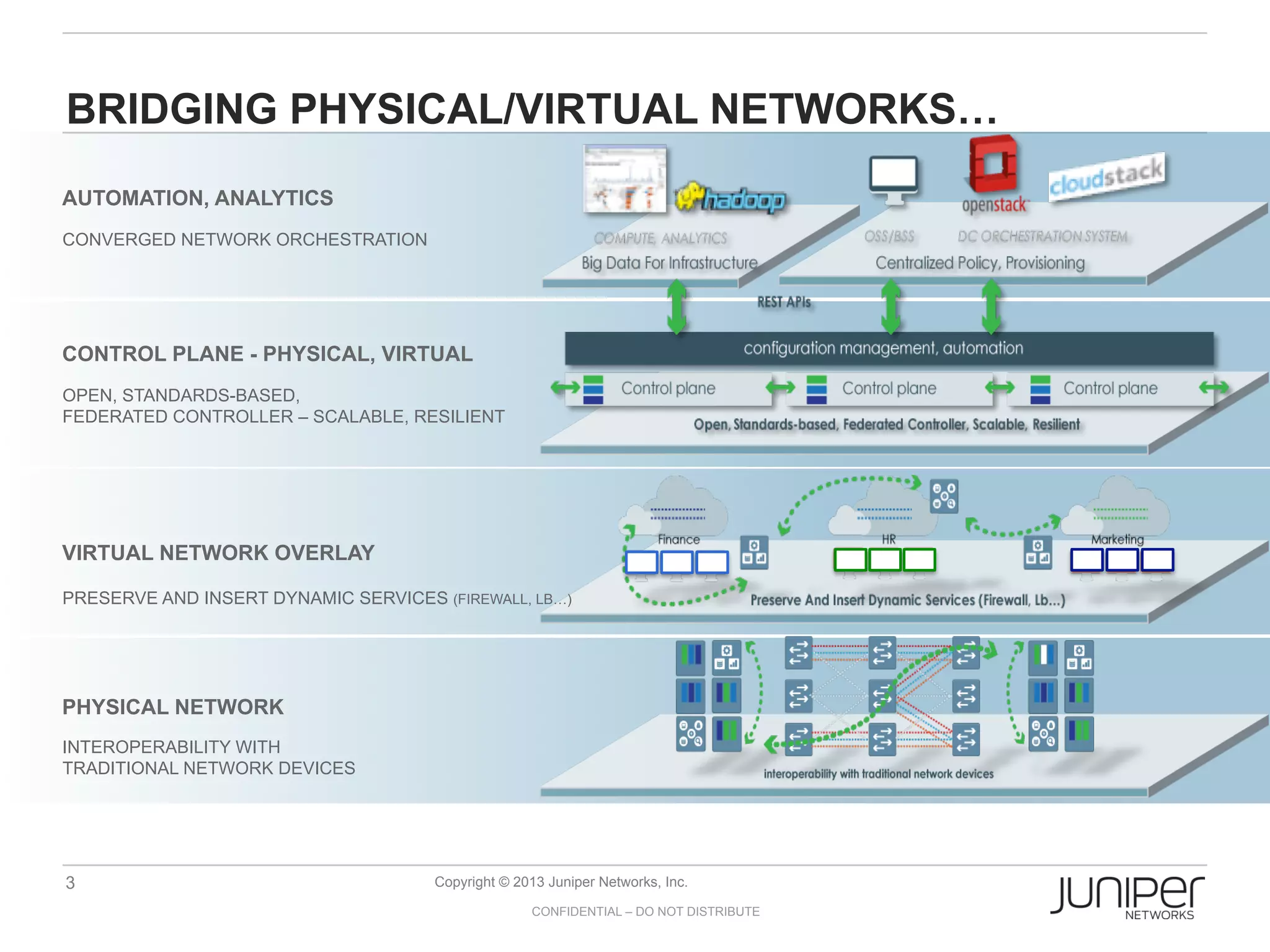 BRIDGING PHYSICAL/VIRTUAL NETWORKS…
AUTOMATION, ANALYTICS
CONVERGED NETWORK ORCHESTRATION

CONTROL PLANE - PHYSICAL, VIRTUAL
OPEN, STANDARDS-BASED,
FEDERATED CONTROLLER – SCALABLE, RESILIENT

VIRTUAL NETWORK OVERLAY
PRESERVE AND INSERT DYNAMIC SERVICES (FIREWALL, LB…)

PHYSICAL NETWORK
INTEROPERABILITY WITH
TRADITIONAL NETWORK DEVICES

3

Copyright © 2013 Juniper Networks, Inc.
CONFIDENTIAL – DO NOT DISTRIBUTE

 