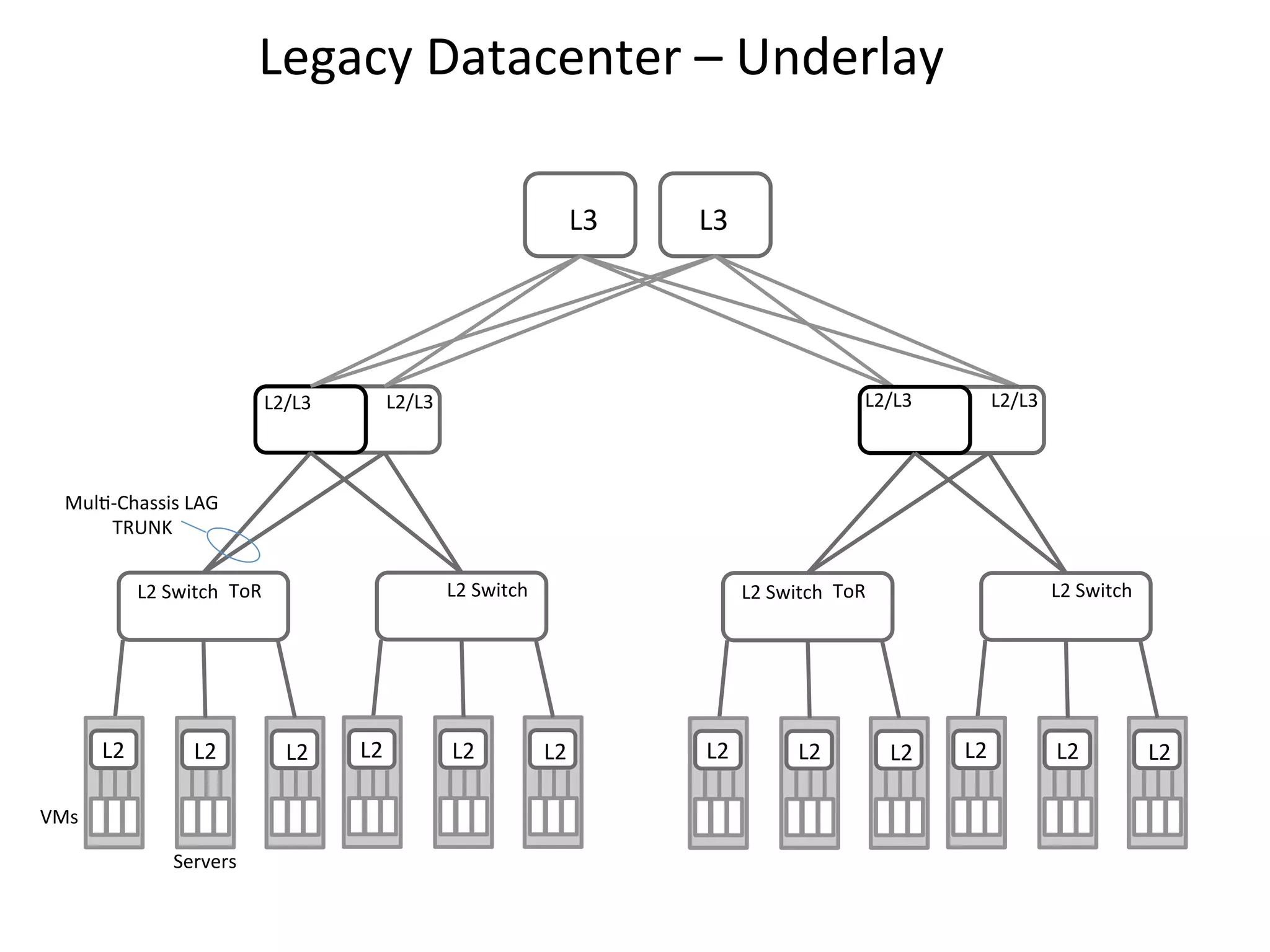 Legacy	
  Datacenter	
  –	
  Underlay	
  
L3	
  	
  

L2/L3	
  	
  

L3	
  	
  

L2/L3	
  	
  

L2/L3	
  	
  

L2/L3	
  	
  

Mul/-­‐Chassis	
  LAG	
  
TRUNK	
  
L2	
  Switch	
  

L2	
  Switch	
   ToR	
  

L2	
  	
  

L2	
  	
  

VMs	
  
Servers	
  

L2	
  	
  

L2	
  	
  

L2	
  	
  

L2	
  Switch	
  

L2	
  Switch	
   ToR	
  

L2	
  	
  

L2	
  	
  

L2	
  	
  

L2	
  	
  

L2	
  	
  

L2	
  	
  

L2	
  	
  

 