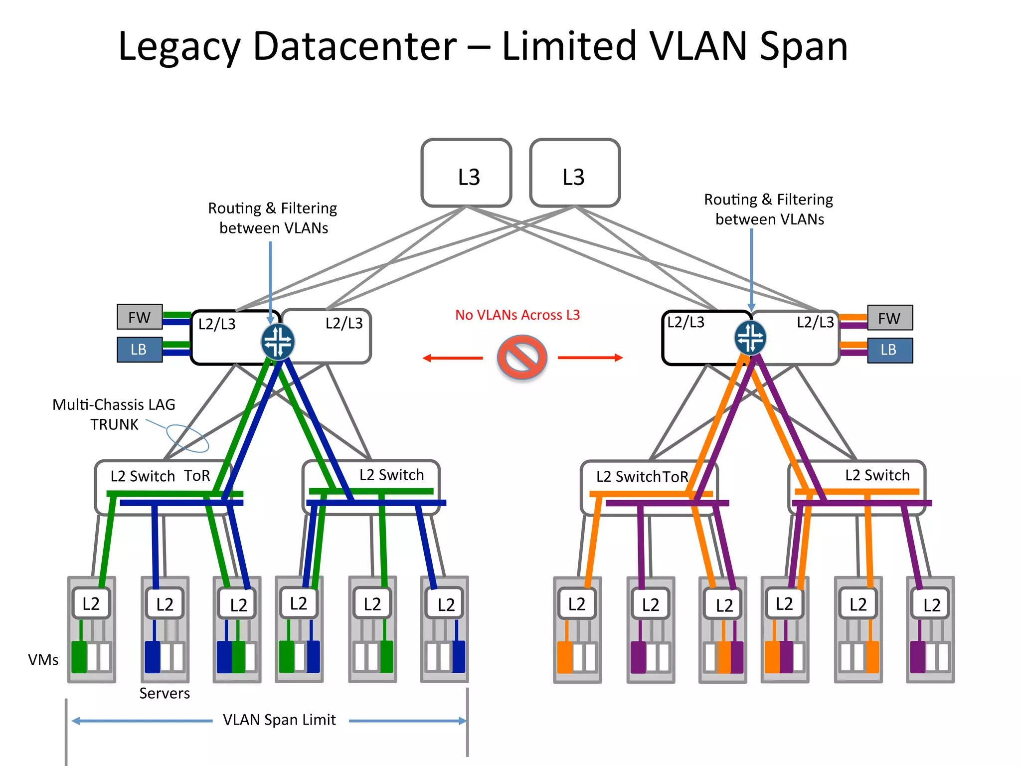 Legacy	
  Datacenter	
  –	
  Limited	
  VLAN	
  Span	
  
L3	
  	
  

L3	
  	
  

Rou/ng	
  &	
  Filtering	
  
between	
  VLANs	
  

Rou/ng	
  &	
  Filtering	
  
between	
  VLANs	
  

FW	
  

L2/L3	
  	
  

L2/L3	
  	
  

No	
  VLANs	
  Across	
  L3	
  	
  	
  

L2/L3	
  	
  

FW	
  

L2/L3	
  	
  

LB	
  

LB	
  

Mul/-­‐Chassis	
  LAG	
  
TRUNK	
  
L2	
  Switch	
  

L2	
  Switch	
   ToR	
  

L2	
  	
  

L2	
  	
  

L2	
  	
  

L2	
  	
  

VMs	
  
Servers	
  
VLAN	
  Span	
  Limit	
  

L2	
  	
  

L2	
  Switch	
  

L2	
  Switch	
  ToR	
  

L2	
  	
  

L2	
  	
  

L2	
  	
  

L2	
  	
  

L2	
  	
  

L2	
  	
  

L2	
  	
  

 