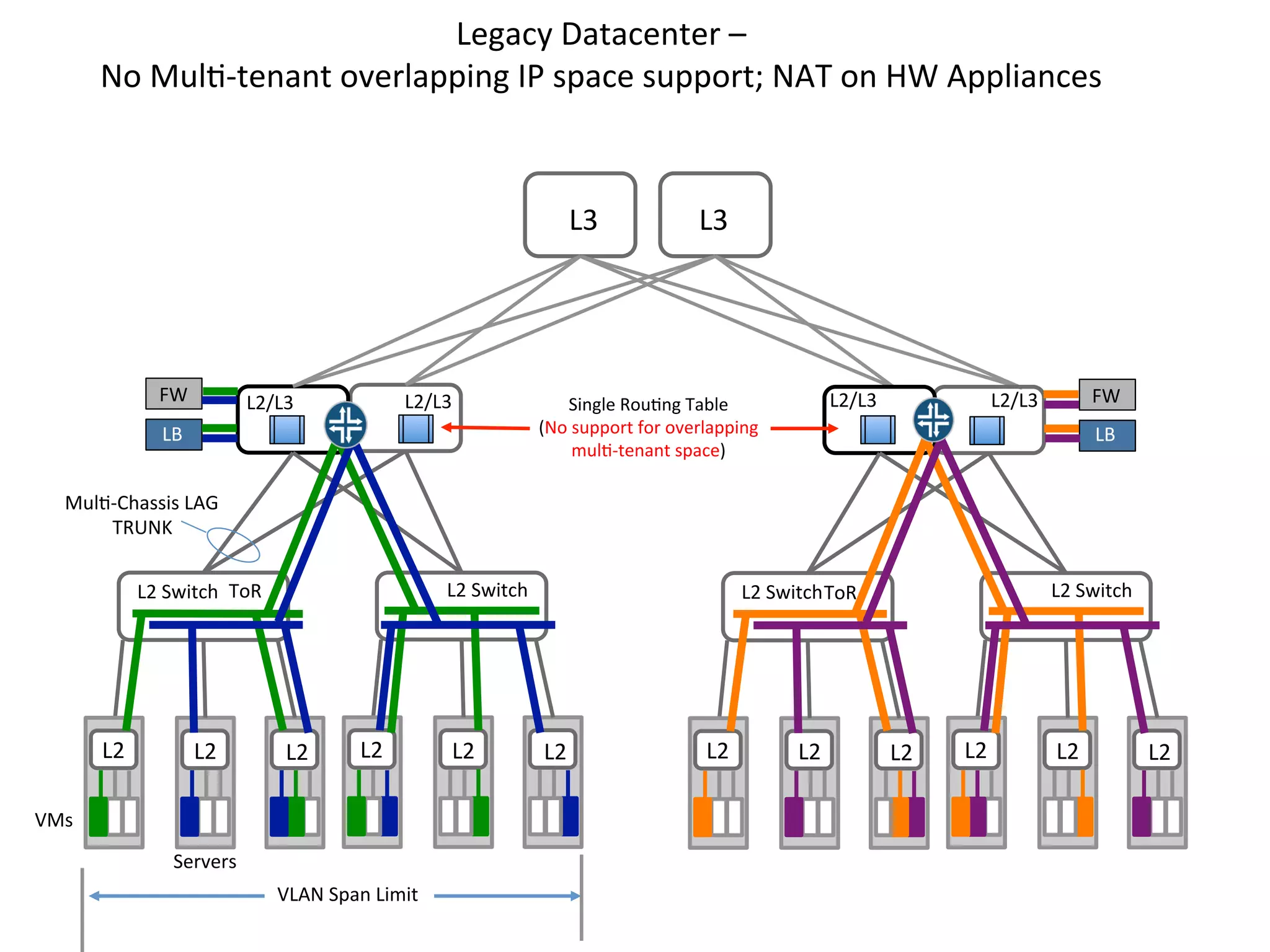 Legacy	
  Datacenter	
  –	
  	
  
No	
  Mul/-­‐tenant	
  overlapping	
  IP	
  space	
  support;	
  NAT	
  on	
  HW	
  Appliances	
  	
  	
  

L3	
  	
  

FW	
  

L2/L3	
  	
  

L2/L3	
  	
  

LB	
  

L3	
  	
  

Single	
  Rou/ng	
  Table	
  	
  
(No	
  support	
  for	
  overlapping	
  	
  
mul/-­‐tenant	
  space)	
  

L2/L3	
  	
  

FW	
  

L2/L3	
  	
  

LB	
  

Mul/-­‐Chassis	
  LAG	
  
TRUNK	
  
L2	
  Switch	
  

L2	
  Switch	
   ToR	
  

L2	
  	
  

L2	
  	
  

L2	
  	
  

L2	
  	
  

VMs	
  
Servers	
  
VLAN	
  Span	
  Limit	
  

L2	
  	
  

L2	
  Switch	
  

L2	
  Switch	
  ToR	
  

L2	
  	
  

L2	
  	
  

L2	
  	
  

L2	
  	
  

L2	
  	
  

L2	
  	
  

L2	
  	
  

 