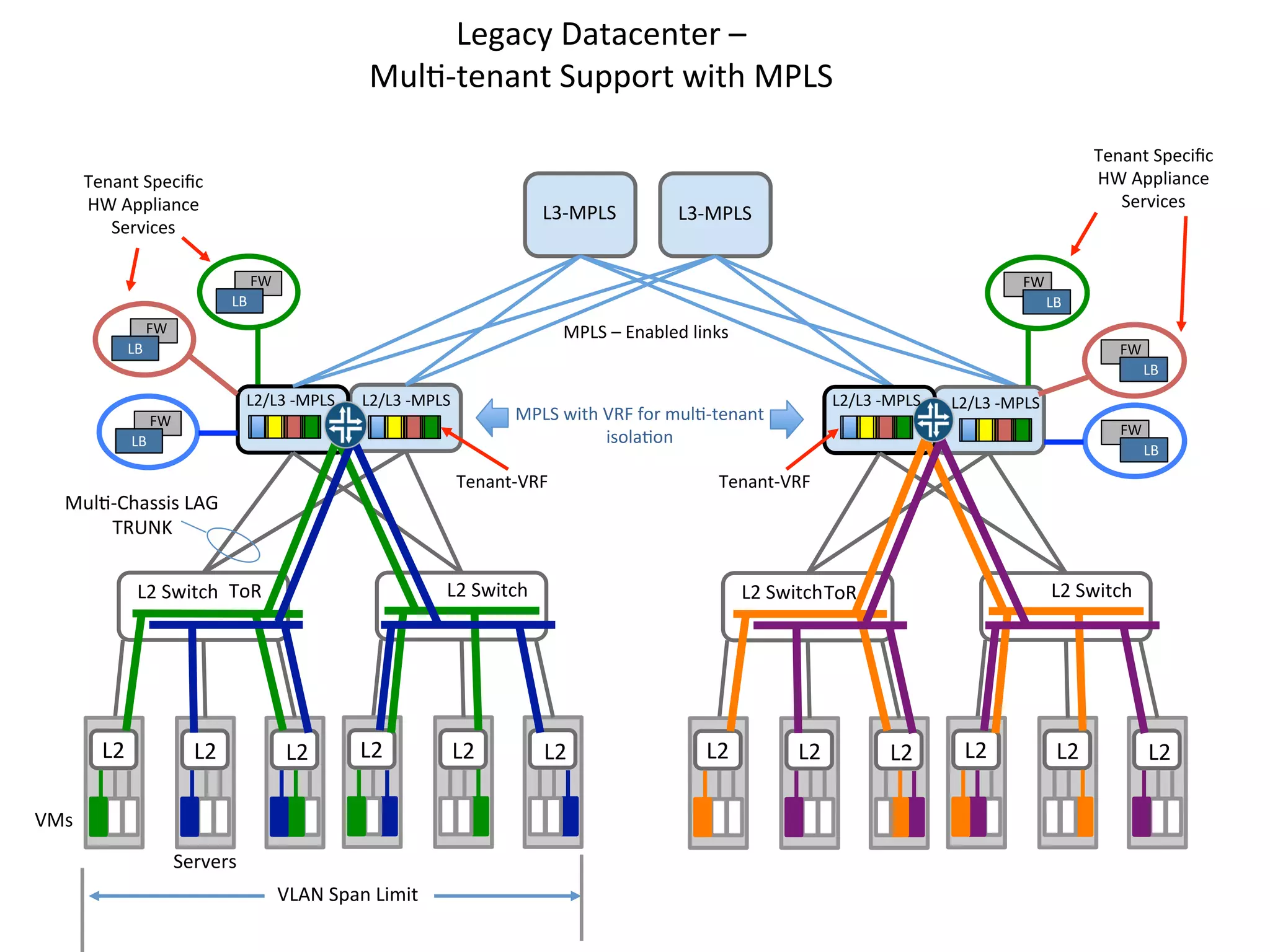 Legacy	
  Datacenter	
  –	
  	
  
Mul/-­‐tenant	
  Support	
  with	
  MPLS	
  
Tenant	
  Speciﬁc	
  
HW	
  Appliance	
  
Services	
  

L3-­‐MPLS	
  	
  

Tenant	
  Speciﬁc	
  
HW	
  Appliance	
  
Services	
  

L3-­‐MPLS	
  	
  

FW	
  
LB	
  

FW	
  
LB	
  

FW	
  
LB	
  

MPLS	
  –	
  Enabled	
  links	
  
L2/L3	
  -­‐MPLS	
  	
  

L2/L3	
  -­‐MPLS	
  	
  

FW	
  
LB	
  

L2	
  	
  

L2	
  	
  

L2	
  	
  

L2	
  	
  

VMs	
  
Servers	
  
VLAN	
  Span	
  Limit	
  

L2	
  	
  

L2/L3	
  -­‐MPLS	
  	
  
FW	
  
LB	
  

Tenant-­‐VRF	
  

L2	
  Switch	
  

L2	
  Switch	
   ToR	
  

L2/L3	
  -­‐MPLS	
  	
  

MPLS	
  with	
  VRF	
  for	
  mul/-­‐tenant	
  
isola/on	
  

Tenant-­‐VRF	
  

Mul/-­‐Chassis	
  LAG	
  
TRUNK	
  

FW	
  
LB	
  

L2	
  Switch	
  

L2	
  Switch	
  ToR	
  

L2	
  	
  

L2	
  	
  

L2	
  	
  

L2	
  	
  

L2	
  	
  

L2	
  	
  

L2	
  	
  

 