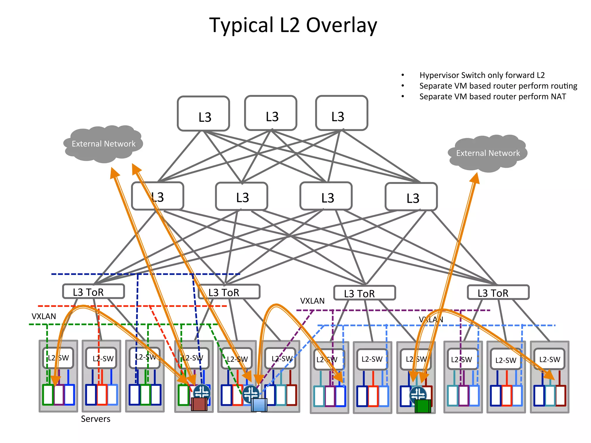 Typical	
  L2	
  Overlay	
  
• 
• 
• 

L3	
  	
  

L3	
  	
  

Hypervisor	
  Switch	
  only	
  forward	
  L2	
  
Separate	
  VM	
  based	
  router	
  perform	
  rou/ng	
  
Separate	
  VM	
  based	
  router	
  perform	
  NAT	
  

L3	
  	
  

External	
  Network	
  

External	
  Network	
  

L3	
  	
  

L3	
  	
  

L3	
  ToR	
  

L3	
  	
  

L3	
  ToR	
  

VXLAN	
  

L3	
  	
  

VXLAN	
  

L2-­‐SW	
  

L3	
  ToR	
  

L3	
  ToR	
  
VXLAN	
  

L2-­‐SW	
  

Servers	
  

	
  	
  
L2-­‐SW	
  

L2-­‐SW	
  

L2-­‐SW	
  

	
  	
  
L2-­‐SW	
  

L2-­‐SW	
  

L2-­‐SW	
  

	
  	
  
L2-­‐SW	
  

L2-­‐SW	
  

L2-­‐SW	
  

	
  	
  
L2-­‐SW	
  

 