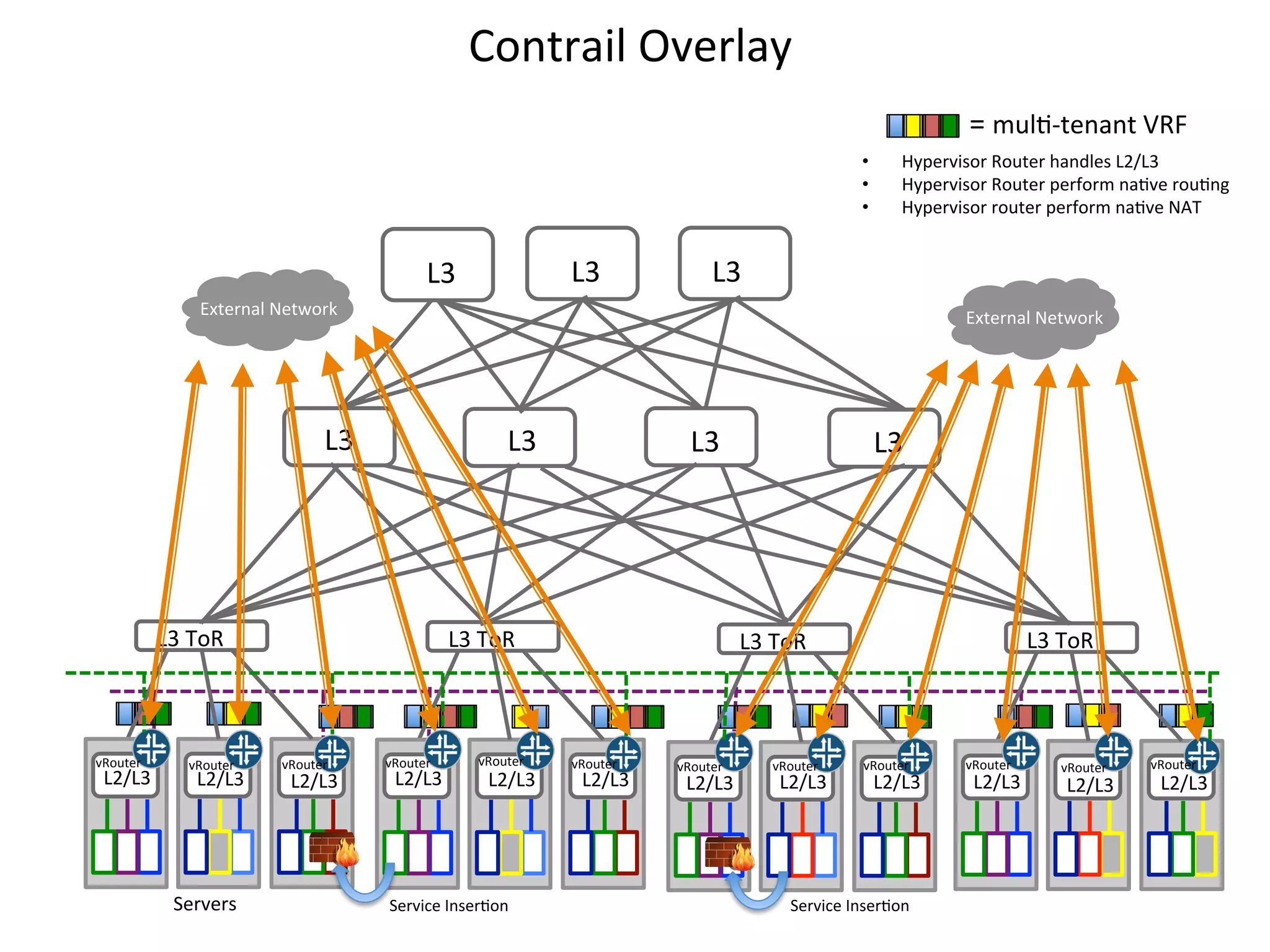 Contrail	
  Overlay	
  
=	
  mul/-­‐tenant	
  VRF	
  	
  
• 
• 
• 

L3	
  	
  

L3	
  	
  

Hypervisor	
  Router	
  handles	
  L2/L3	
  
Hypervisor	
  Router	
  perform	
  na/ve	
  rou/ng	
  
Hypervisor	
  router	
  perform	
  na/ve	
  NAT	
  

L3	
  	
  

External	
  Network	
  

External	
  Network	
  

L3	
  	
  

L3	
  	
  

L3	
  ToR	
  

vRouter	
  

L2/L3	
  	
  

	
  	
  
vRouter	
  

vRouter	
  

L2/L3	
  	
  

L2/L3	
  	
  

vRouter	
  

L2/L3	
  	
  

	
  	
  	
  	
  	
  	
  	
  
	
  

L2/L3	
  	
  

L3	
  ToR	
  

Servers	
  

L3	
  	
  

L3	
  ToR	
  

L3	
  ToR	
  

vRouter	
  
	
  	
  

L2/L3	
  	
  

vRouter	
  

vRouter	
  

L2/L3	
  	
  

L2/L3	
  	
  

vRouter	
  
	
  	
  

L2/L3	
  	
  

	
  	
  	
  	
  	
  	
  	
  
	
  

vRouter	
  

L3	
  	
  

Service	
  Inser/on	
  

Service	
  Inser/on	
  

vRouter	
  

L2/L3	
  	
  

vRouter	
  

L2/L3	
  	
  

vRouter	
  
	
  	
  

L2/L3	
  	
  

 