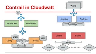 Contrail in Cloudwatt
Config Config
Neutron API Neutron API
Analytics Analytics
Control Control
vrouter vrouter vrouter
IF-MAP
XMPP
Cassandra
Cassandra
AMQP +
ZK
IF-MAP
WebUI
WebUI
 