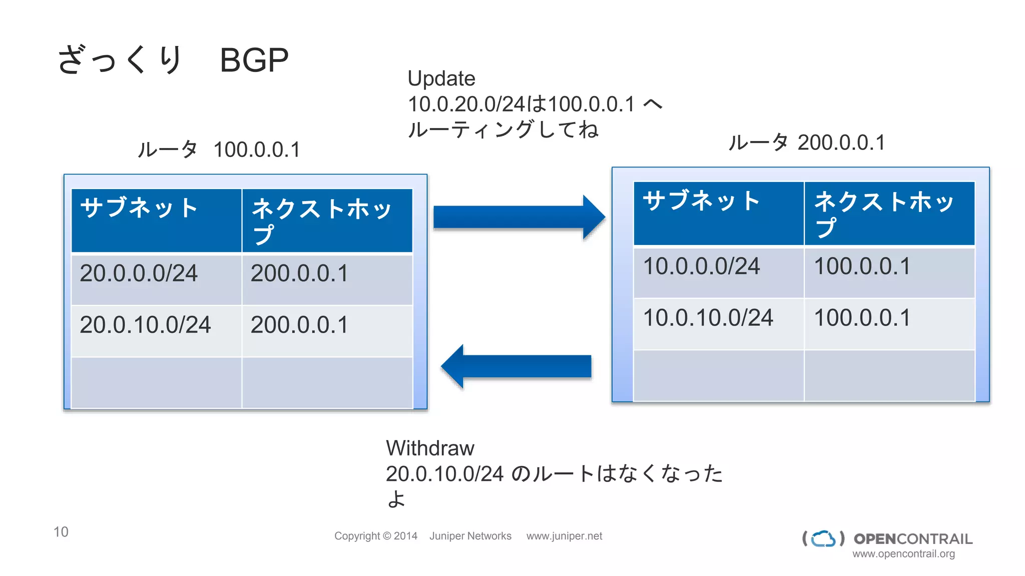 10 Copyright © 2014 Juniper Networks www.juniper.net
www.opencontrail.org
ざっくり BGP
ルータ 100.0.0.1 ルータ 200.0.0.1
サブネット ネクストホッ
プ
20.0.0.0/24 200.0.0.1
20.0.10.0/24 200.0.0.1
サブネット ネクストホッ
プ
10.0.0.0/24 100.0.0.1
10.0.10.0/24 100.0.0.1
Update
10.0.20.0/24は100.0.0.1 へ
ルーティングしてね
Withdraw
20.0.10.0/24 のルートはなくなった
よ
 