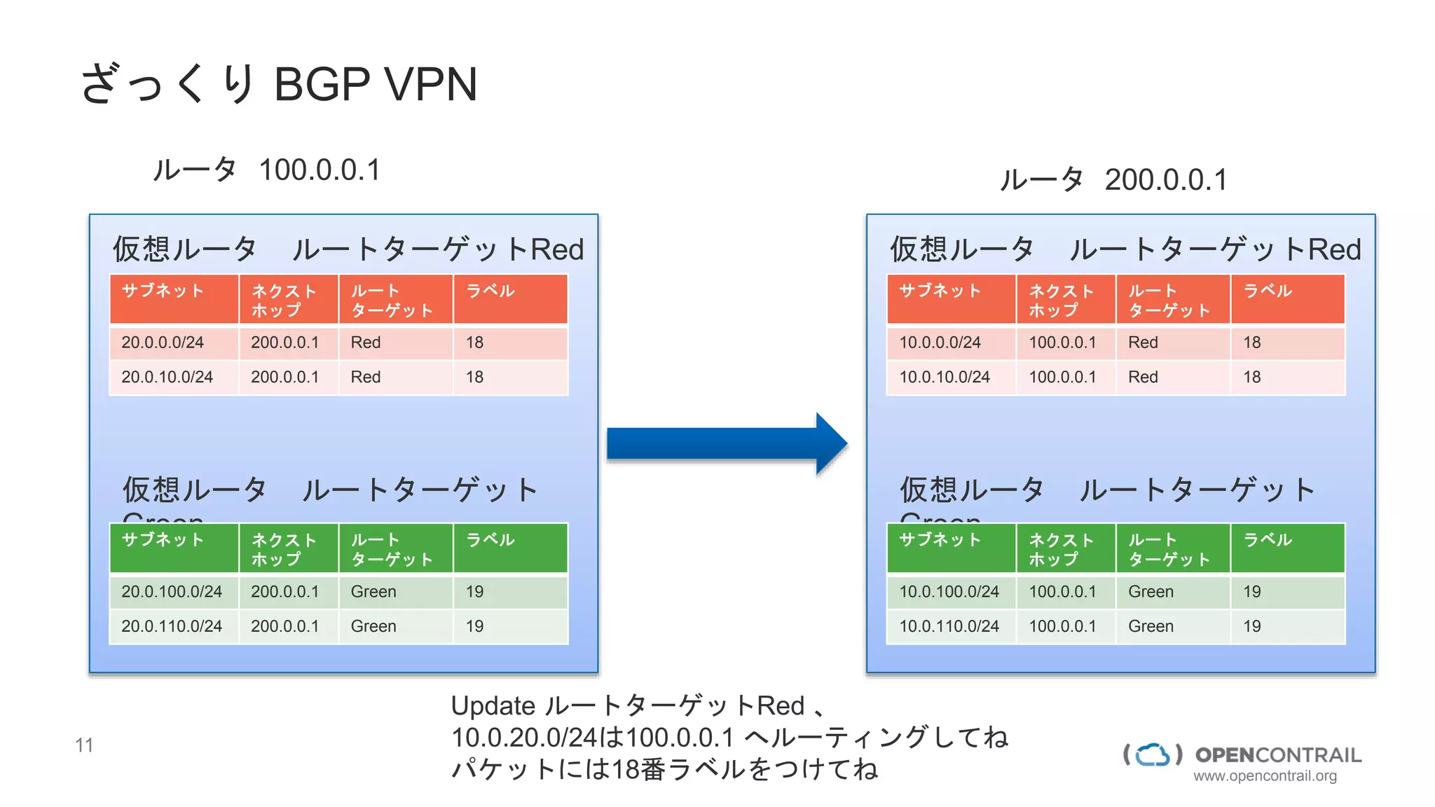 11 Copyright © 2014 Juniper Networks www.juniper.net
www.opencontrail.org
ざっくり BGP VPN
ルータ 100.0.0.1
サブネット ネクスト
ホップ
ルート
ターゲット
ラベル
20.0.0.0/24 200.0.0.1 Red 18
20.0.10.0/24 200.0.0.1 Red 18
仮想ルータ ルートターゲットRed
仮想ルータ ルートターゲット
Greenサブネット ネクスト
ホップ
ルート
ターゲット
ラベル
20.0.100.0/24 200.0.0.1 Green 19
20.0.110.0/24 200.0.0.1 Green 19
サブネット ネクスト
ホップ
ルート
ターゲット
ラベル
10.0.0.0/24 100.0.0.1 Red 18
10.0.10.0/24 100.0.0.1 Red 18
仮想ルータ ルートターゲットRed
仮想ルータ ルートターゲット
Greenサブネット ネクスト
ホップ
ルート
ターゲット
ラベル
10.0.100.0/24 100.0.0.1 Green 19
10.0.110.0/24 100.0.0.1 Green 19
ルータ 200.0.0.1
Update ルートターゲットRed 、
10.0.20.0/24は100.0.0.1 へルーティングしてね
パケットには18番ラベルをつけてね
 