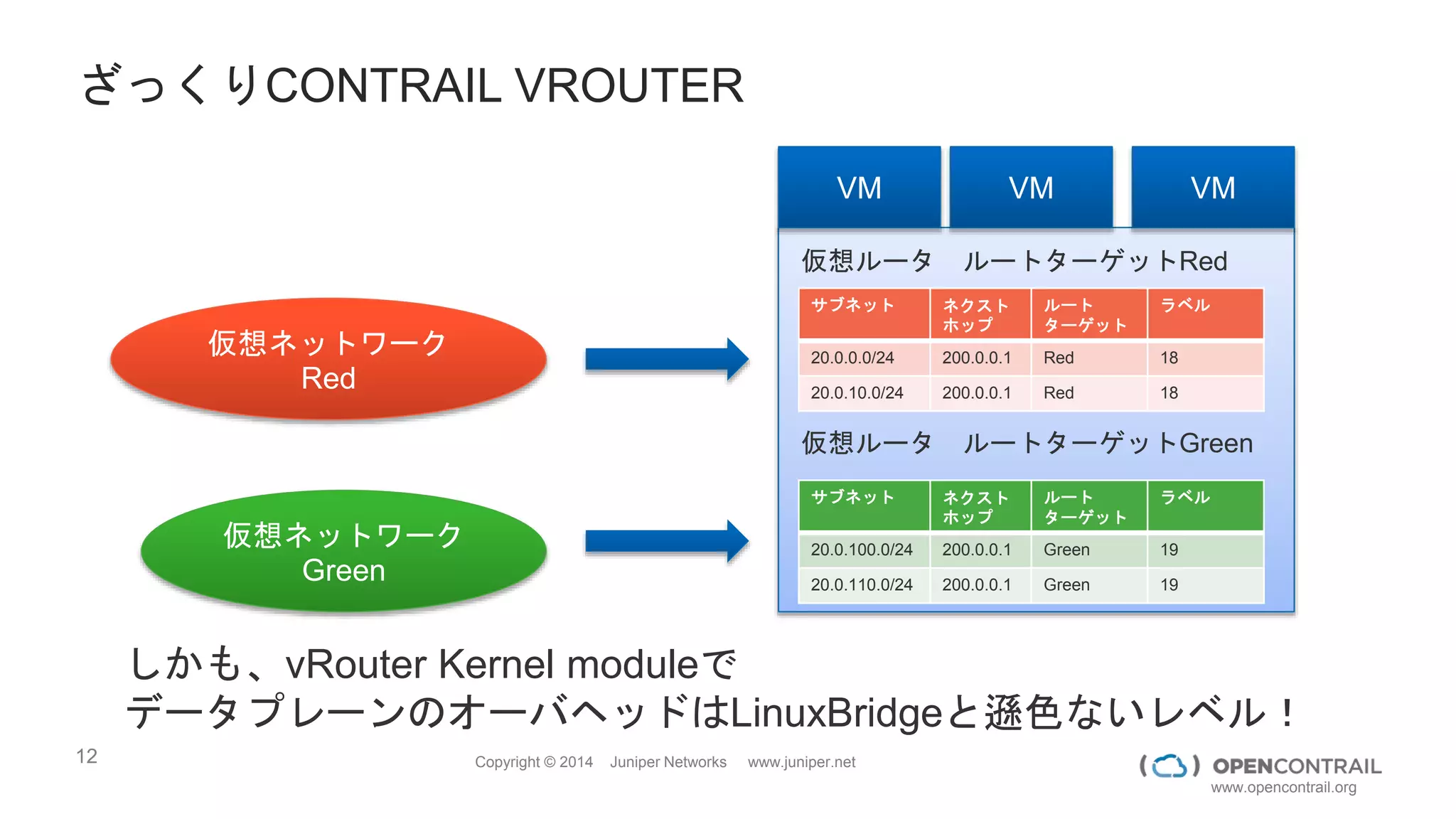 12 Copyright © 2014 Juniper Networks www.juniper.net
www.opencontrail.org
ざっくりCONTRAIL VROUTER
サブネット ネクスト
ホップ
ルート
ターゲット
ラベル
20.0.0.0/24 200.0.0.1 Red 18
20.0.10.0/24 200.0.0.1 Red 18
仮想ルータ ルートターゲットRed
仮想ルータ ルートターゲットGreen
サブネット ネクスト
ホップ
ルート
ターゲット
ラベル
20.0.100.0/24 200.0.0.1 Green 19
20.0.110.0/24 200.0.0.1 Green 19
VM VM VM
仮想ネットワーク
Red
仮想ネットワーク
Green
Encapには、 VXLAN, MPLS over GRE,
MPLS over UDP をサポート
 