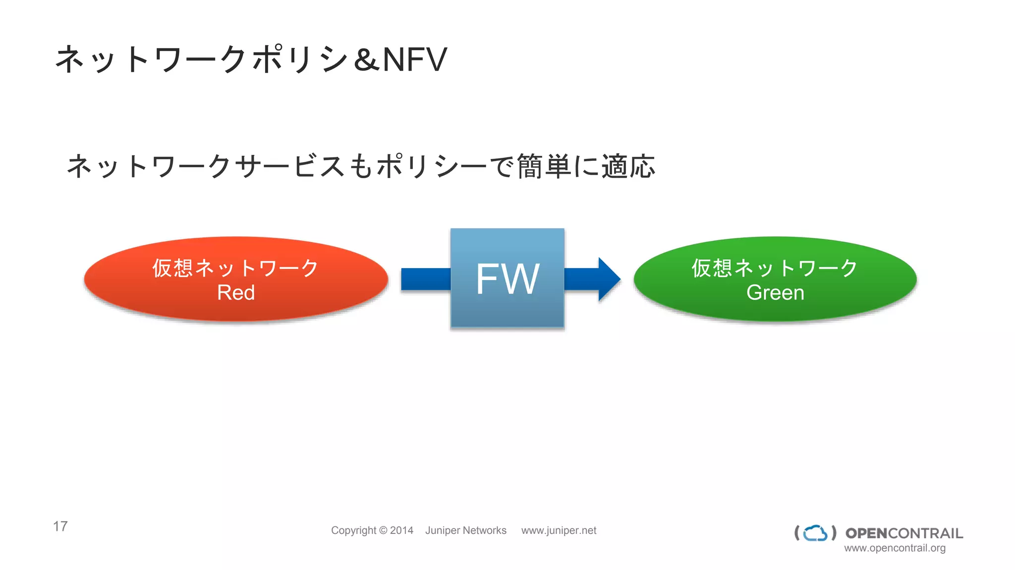 17 Copyright © 2014 Juniper Networks www.juniper.net
www.opencontrail.org
ネットワークポリシ
仮想ネットワーク
Red
仮想ネットワーク
Green
ネットワーク間の疎通をポリシーで制御
許可
 