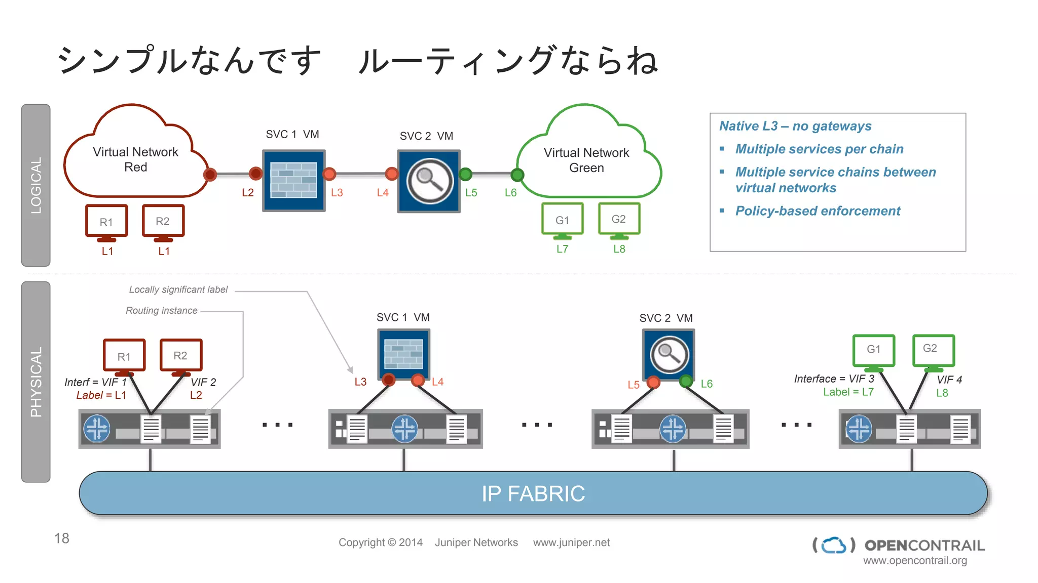 18 Copyright © 2014 Juniper Networks www.juniper.net
www.opencontrail.org
ネットワークポリシ＆NFV
仮想ネットワーク
Red
仮想ネットワーク
Green
ネットワークサービスもポリシーで簡単に適応
FW
 
