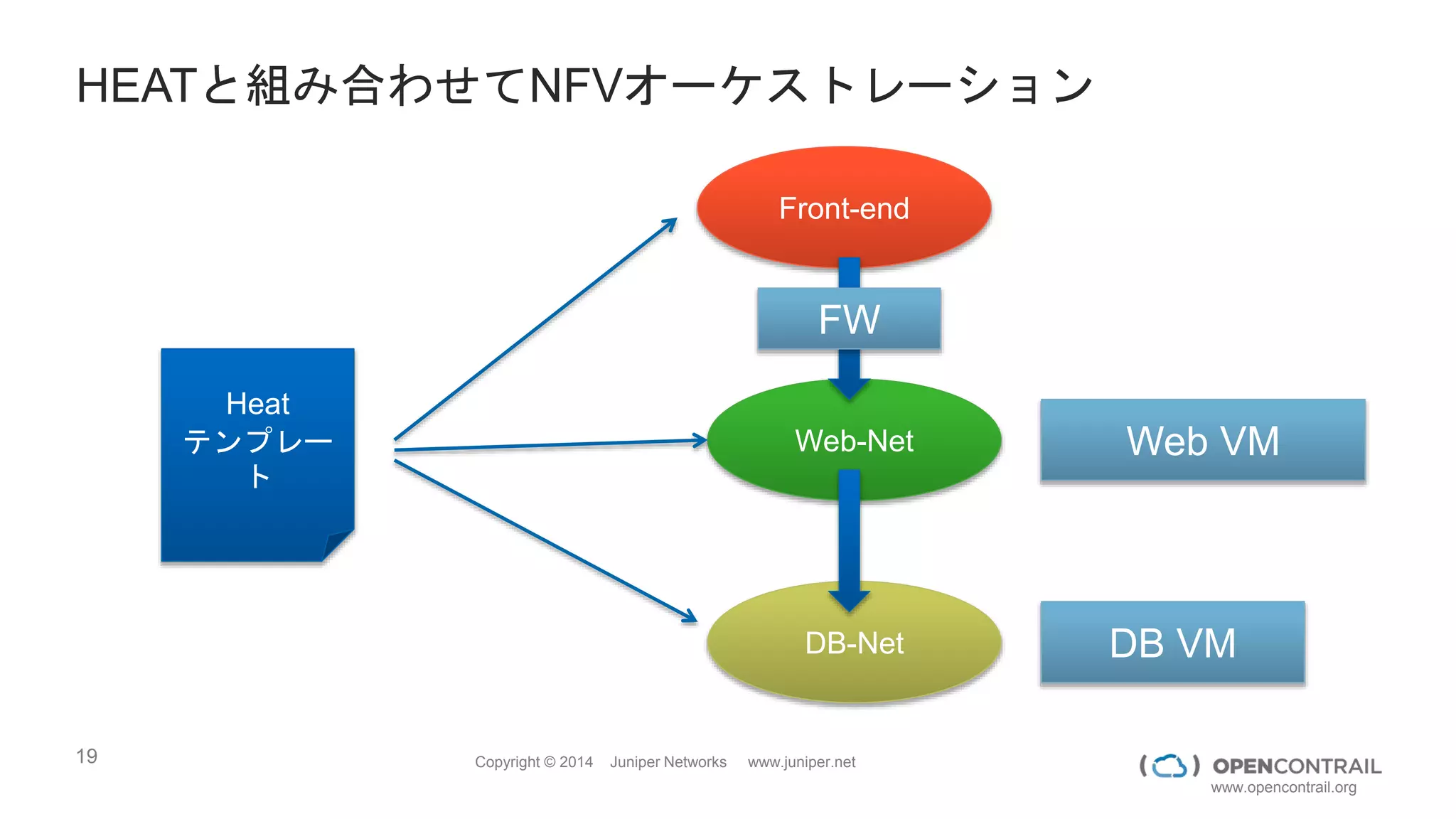 19 Copyright © 2014 Juniper Networks www.juniper.net
www.opencontrail.org
シンプルなんです ルーティングならね
R1 R2
SVC 1 VM
Virtual Network
Red
Virtual Network
Green
G1 G2
SVC 2 VM
L3 L5
L3
L4L2 L6
R1 R2
L1
L4 L5 L6
Locally significant label
Native L3 – no gateways
 Multiple services per chain
 Multiple service chains between
virtual networks
 Policy-based enforcement
Routing instance
LOGICALPHYSICAL
G1 G2
VIF 2
L2
Interf = VIF 1
Label = L1
VIF 4
L8
Interface = VIF 3
Label = L7
SVC 1 VM SVC 2 VM
L1 L7 L8
IP FABRIC
… … …
 