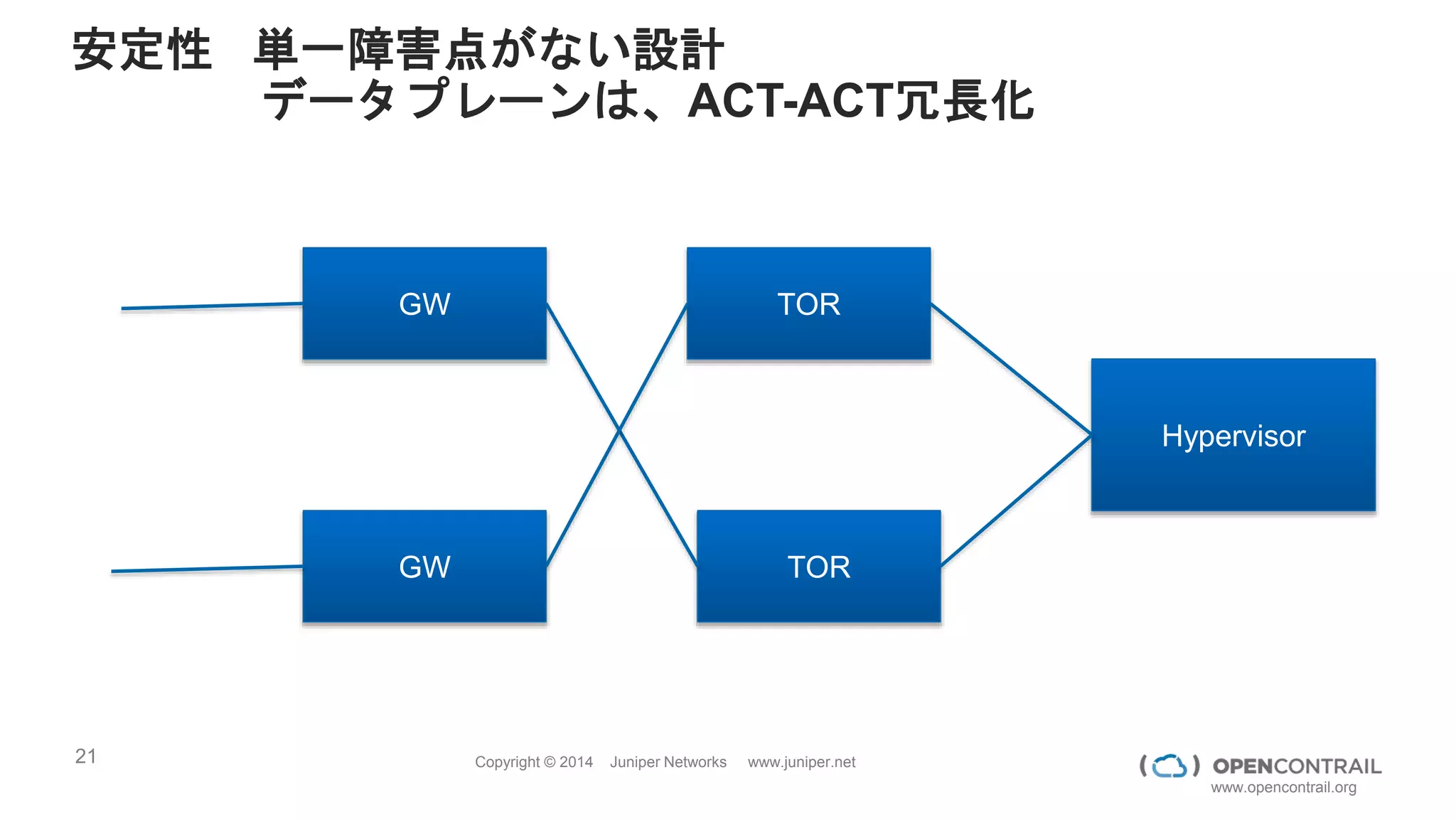 21 Copyright © 2014 Juniper Networks www.juniper.net
www.opencontrail.org
フルオープンソース のここがすごい
パフォーマンス＆スケーラビリティ
インターネット・WANで実績がある技術をデータセンタに適応
拡張性 OpenStack API / Heat のサポート
ネットワークポリシ、NFVもオーケストレーション
安定性 単一障害点がない設計
データプレーンは、Act-Act冗長化
互換性 OpenStack, BGP, VPN4DC
OVSDB等標準によるノーベンダーロックイン
運用性 マジカルじゃない ＆可視化運用ソフト
 