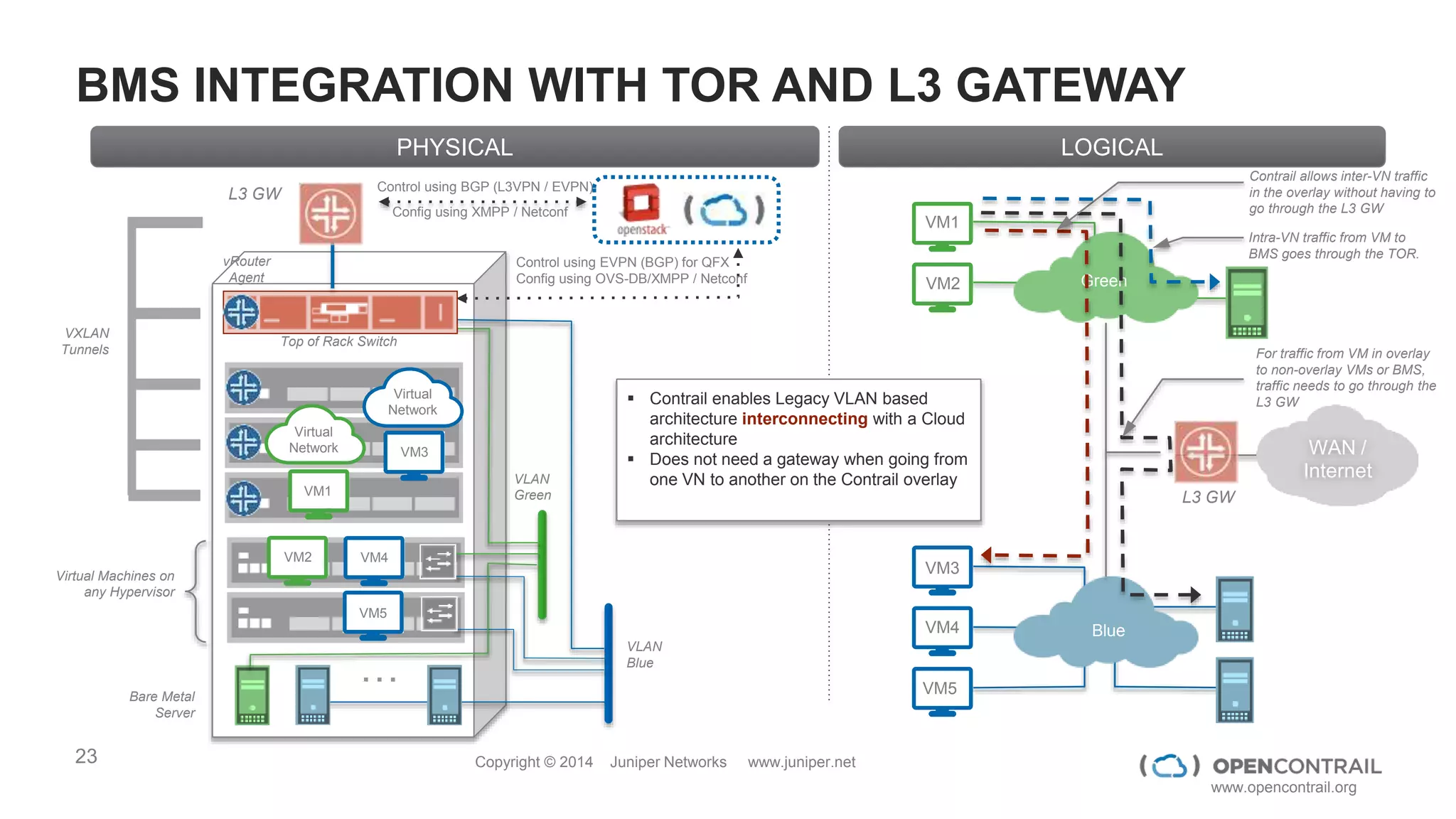 23 Copyright © 2014 Juniper Networks www.juniper.net
www.opencontrail.org
フルオープンソース のここがすごい
パフォーマンス＆スケーラビリティ
インターネット・WANで実績がある技術をデータセンタに適応
拡張性 OpenStack API / Heat のサポート
ネットワークポリシ、NFVもオーケストレーション
安定性 単一障害点がない設計
データプレーンは、Act-Act冗長化
互換性 OpenStack, BGP, VPN4DC
OVSDB等標準によるノーベンダーロックイン
運用性 マジカルじゃない ＆可視化運用ソフト
 