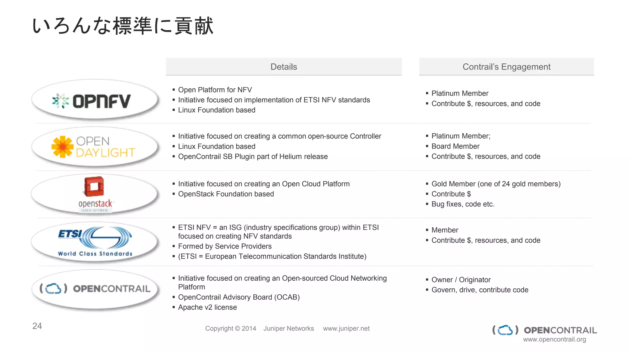 24 Copyright © 2014 Juniper Networks www.juniper.net
www.opencontrail.org
BMS INTEGRATION WITH TOR AND L3 GATEWAY
Bare Metal
Server
Virtual Machines on
any Hypervisor
Top of Rack Switch
Virtual
Network
VM1
VM2
L3 GW
…
VLAN
Green
PHYSICAL
VM1
VM2
WAN /
Internet
L3 GW
LOGICAL
Control using EVPN (BGP) for QFX
Config using OVS-DB/XMPP / Netconf
Config using XMPP / Netconf
Control using BGP (L3VPN / EVPN)
VXLAN
Tunnels
 Contrail enables Legacy VLAN based
architecture interconnecting with a Cloud
architecture
 Does not need a gateway when going from
one VN to another on the Contrail overlay
VLAN
Blue
Green
VM4
VM5
VM4
VM5
Blue
vRouter
Agent
VM3
Virtual
Network
VM3
Contrail allows inter-VN traffic
in the overlay without having to
go through the L3 GW
For traffic from VM in overlay
to non-overlay VMs or BMS,
traffic needs to go through the
L3 GW
Intra-VN traffic from VM to
BMS goes through the TOR.
 