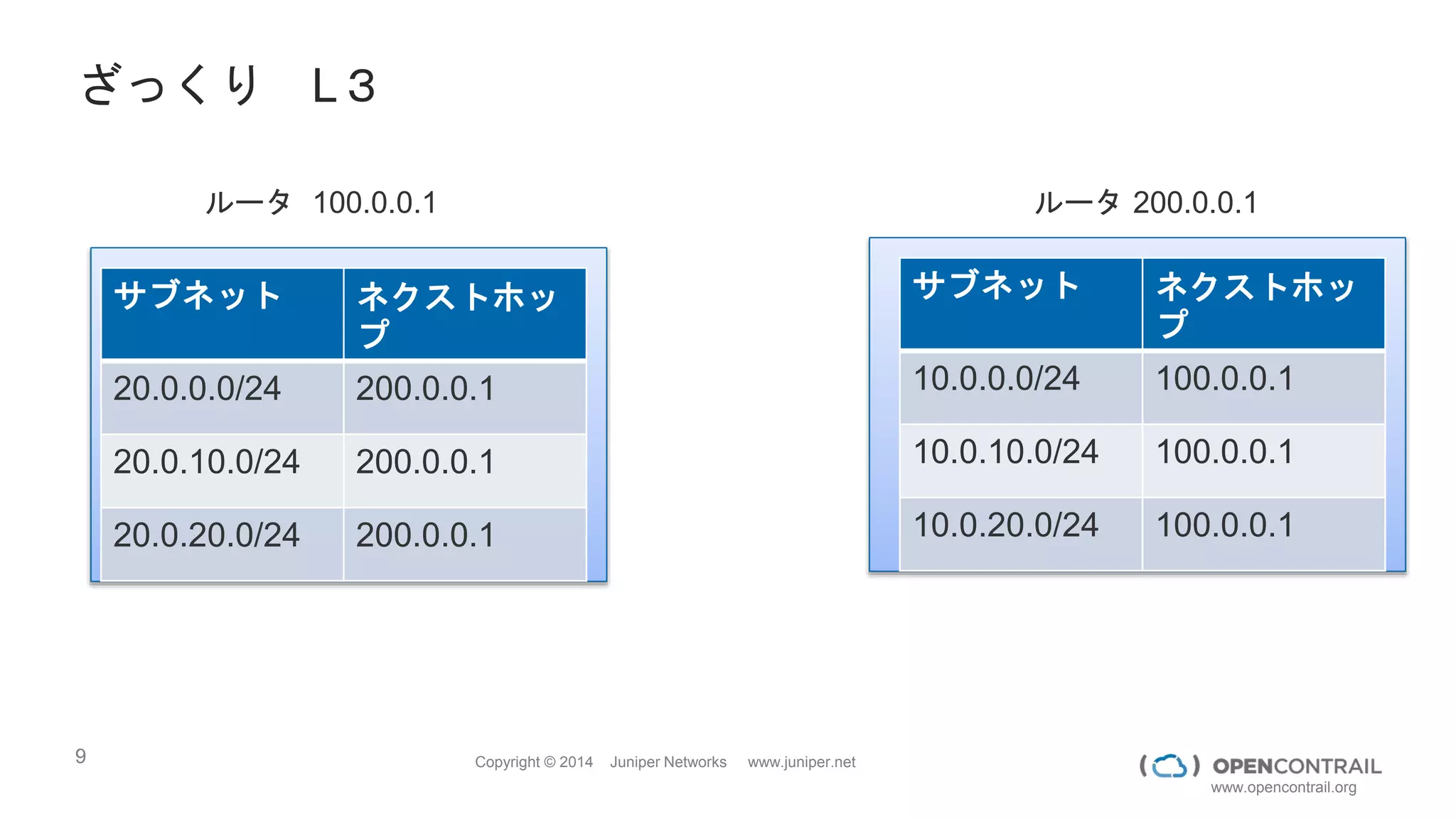 9 Copyright © 2014 Juniper Networks www.juniper.net
www.opencontrail.org
ざっくり L３
ルータ 100.0.0.1 ルータ 200.0.0.1
サブネット ネクストホッ
プ
20.0.0.0/24 200.0.0.1
20.0.10.0/24 200.0.0.1
20.0.20.0/24 200.0.0.1
サブネット ネクストホッ
プ
10.0.0.0/24 100.0.0.1
10.0.10.0/24 100.0.0.1
10.0.20.0/24 100.0.0.1
 