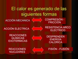 El calor es generado de las
         siguientes formas
ACCIÓN MECANICA     COMPRESIÓN -
                      FRICCIÓN
                    RESISTENCIA ARCO
ACCIÓN ELECTRICA
                       ELECTRICO
   REACCIONES        DESPRENDEN
    QUIMICAS           ENERGÍA
  EXOTERMICAS         CALORICA

   REACCIONES         FISIÓN - FUSIÓN
   NUCLEARES
 