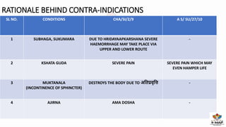 Contraindications of Virechana Relevance in present scenario pptx 