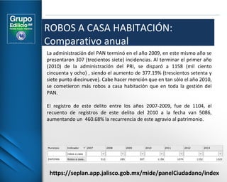 ROBOS A CASA HABITACIÓN: 
Comparativo anual 
La administración del PAN terminó en el año 2009, en este mismo año se 
presentaron 307 (trecientos siete) incidencias. Al terminar el primer año 
(2010) de la administración del PRI, se disparó a 1158 (mil ciento 
cincuenta y ocho) , siendo el aumento de 377.19% (trescientos setenta y 
siete punto diecinueve). Cabe hacer mención que en tan sólo el año 2010, 
se cometieron más robos a casa habitación que en toda la gestión del 
PAN. 
El registro de este delito entre los años 2007-2009, fue de 1104, el 
recuento de registros de este delito del 2010 a la fecha van 5086, 
aumentando un 460.68% la recurrencia de este agravio al patrimonio. 
https://seplan.app.jalisco.gob.mx/mide/panelCiudadano/index 
 