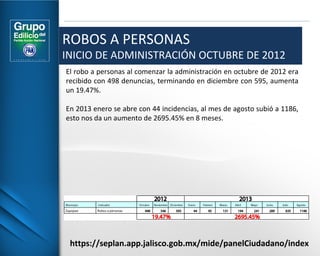 ROBOS A PERSONAS 
INICIO DE ADMINISTRACIÓN OCTUBRE DE 2012 
El robo a personas al comenzar la administración en octubre de 2012 era 
recibido con 498 denuncias, terminando en diciembre con 595, aumenta 
un 19.47%. 
En 2013 enero se abre con 44 incidencias, al mes de agosto subió a 1186, 
esto nos da un aumento de 2695.45% en 8 meses. 
https://seplan.app.jalisco.gob.mx/mide/panelCiudadano/index 
 