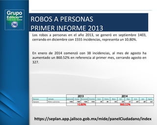 ROBOS A PERSONAS 
PRIMER INFORME 2013 
Los robos a personas en el año 2013, se generó en septiembre 1403, 
cerrando en diciembre con 1555 incidencias, representa un 10.80%. 
En enero de 2014 comenzó con 38 incidencias, al mes de agosto ha 
aumentado un 860.52% en referencia al primer mes, cerrando agosto en 
327. 
https://seplan.app.jalisco.gob.mx/mide/panelCiudadano/index 
 