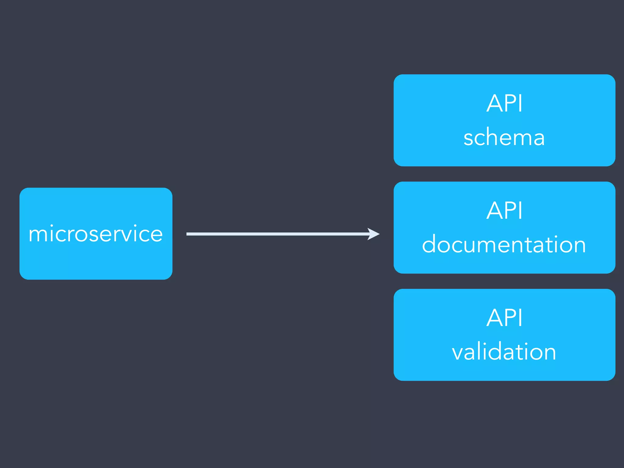 microservice
API
documentation
API
schema
API
validation
 